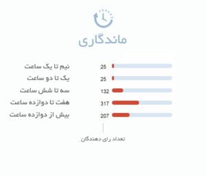 ماندگاری ادکلن زنانه آمواج براکن | Amouage Bracken Woman