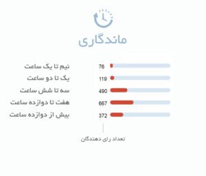 ماندگاری ادکلن زنانه آمواج هانر (آمواژ آنر) | Amouage Honour
