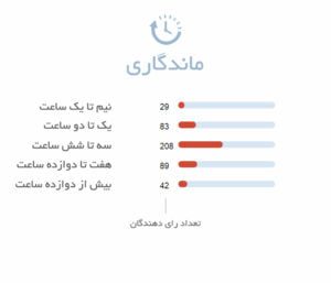 ماندگاری ادکلن زنانه آنجل شلیسر اسنشیال | Angel Schlesser Essential