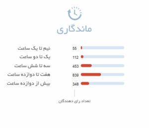 ماندگاری ادکلن مردانه آرامیس | Aramis aramis for Men