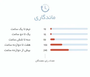 ماندگاری ادکلن The Library Collection Opus VII Amouage