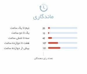 ماندگاری ادکلن The Library Collection Opus VIII Amouage