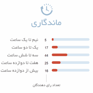 ماندگاری ادکلن یونیسکس آنجلا چامپاینیا لیکو