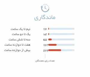 ماندگاری ادکلن یونیسکس باکارات رژ 540 اکسترایت