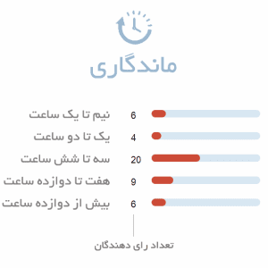 ماندگاری ادکلن یونیسکس آنجلا چامپاینیا فاونی