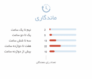 ماندگاری ادکلن مردانه اجمل اووک Ajmal Evoke for Him