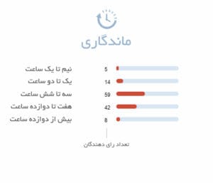 ماندگاری ادکلن مردانه اجمل ویژن