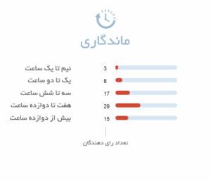 ماندگاری ادکلن مردانه آنجل شلیسر اورینتال سول | Angel Schlesser Oriental Soul