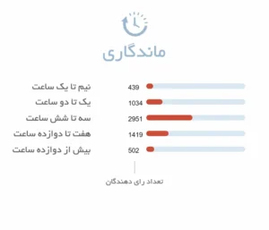 ماندگاری ادکلن زنانه شنل چنس او تندر | Chanel Chance Eau Tendre - فروشگاه عطر هامین