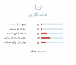 ماندگاری ادکلن ادکلن بیژن زنانه| Bijan for Women - فروشگاه هامین