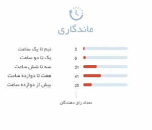 ماندگاری ادکلن برکورت امبر نویر | Brecourt Ambre Noir - فروشگاه هامین