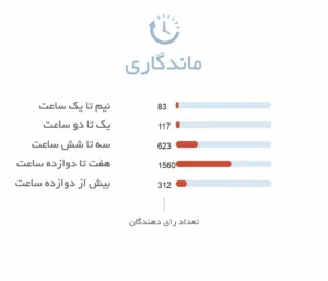 ماندگاری بولگاری آکوا آمارا - عطر هامین