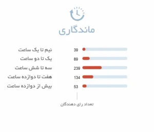 ماندگاری ادکلن زنانه بولگاری گلدیا | Bvlgari Goldea - عطر هامین