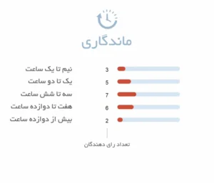 ماندگاری ادکلن زنانه بولگاری لازولیا | Bvlgari Lazulia - عطر هامین