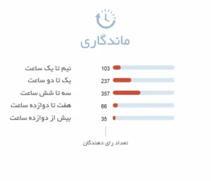 ماندگاری ادکلن زنانه بولگاری اومنیا پارایبا | Bvlgari Omnia - Paraiba عطر هامین