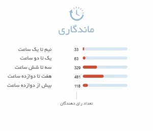ماندگاری ادکلن مردانه آزارو کروم لجند | Azzaro Chrome Legend - فروشگاه عطر و ادکلن هامین