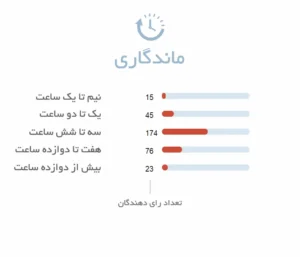 ماندگاری ادکلن مردانه آزارو پور هوم نایت تایم | Azzaro Pour Homme Night Time - فروشگاه عطر و ادکلن هامین