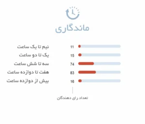 ماندگاری عطر اینسرکشن | Insurrection by Reyane Tradition - فروشگاه عطر و ادکلن هامین