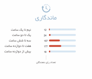 ماندگاری ادکلن زنانه اجمل اووک گلد Ajmal Evoke Gold for Her