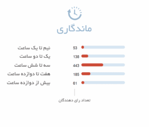 ماندگاری ادکلن زنانه باربری بریت ادو تویلت Burberry Brit EDT
