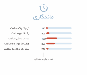 ماندگاری ادکلن زنانه باربری بریت Burberry Brit For Her