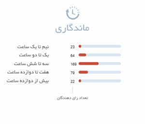 ماندگاری ادکلن زنانه باربری اسپرت Burberry Sport for Women