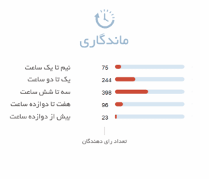 ماندگاری ادکلن زنانه باربری بریت شیر Burberry Brit Sheer