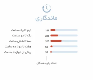ماندگاری ادکلن زنانه کالوین کلین شیر بیوتی (Calvin Klein Sheer Beauty)