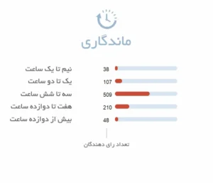 ماندگاری ادکلن زنانه کالوین کلین اسکیپ Calvin Klein Escape