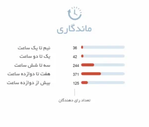ماندگاری ادکلن مردانه کالوین کلین ریویل