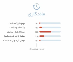 ماندگاری ادکلن مردانه سی کی اسکیپ Calvin Klein Escape For Men