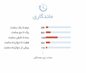 ماندگاری ادکلن مردانه باربری دبیت Burberry The Beat Man