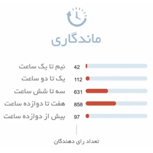 ماندگاری ادکلن مردانه 212 وی آی پی بلک | CH 212 VIP Black for Men