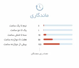 ماندگاری ادکلن نیشان شم | Nishane Shem - فروشگاه عطر هامین