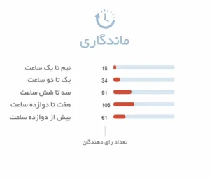 ماندگاری ادکلن تیزیانا ترنزی کاسانوا | Tiziana Terenzi Casanova - فروشگاه عطر هامین