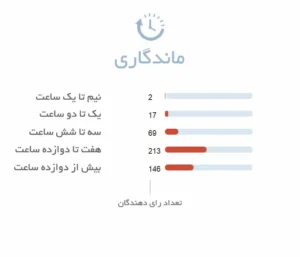 ماندگاری ادکلن آمواج پورپس | Amouage Purpose - فروشگاه عطر هامین