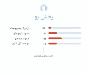 نمودار پراکندگی بوی عطر گرلن آمبر اترنل زنانه