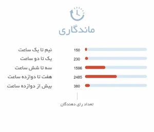 ماندگاری ادکلن مردانه بلو شنل پرفیوم Bleu de Chanel Parfum