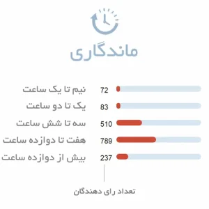 قدرت ماندگاری بالای ادکلن مردانه هبیت رژ ادو تویلت