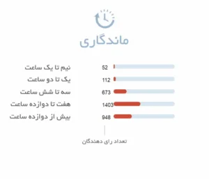 ماندگاری پخش بو ادکلن زنانه سی کی آبسشن | Calvin Klein Obsession For Women