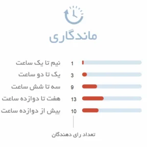ماندگاری ادکلن زنانه هاوایی (Milton Lloyd - Hawaii)