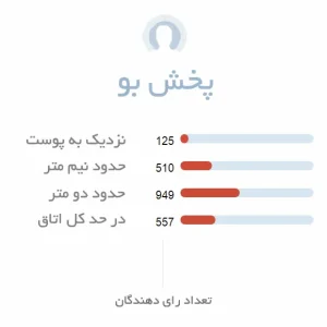 پخش بوی عالی ادکلن Les Absolus d'Orient Santal Royal