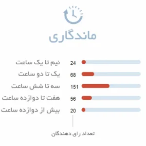 ماندگاری ادکلن زنانه منگولیا