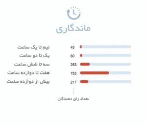ماندگاری ادکلن مردانه آمواج جورنی | Journey Man Amouage - فروشگاه عطر هامین