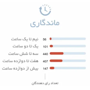 ماندگاری ادکلن مردانه کارون یاتاقان | Caron Yatagan Perfume