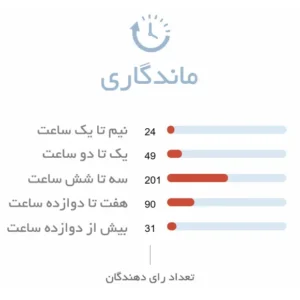 ماندگاری ادکلن کارنر ریما ایکس آی | Carner Barcelona Rima XI