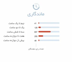 ماندگاری ادکلن مردانه بولگاری من وود نرولی | Bvlgari Man Wood Neroli