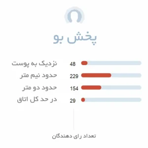 میزان پخش بوی ادکلن زنانه کرید کارمینا