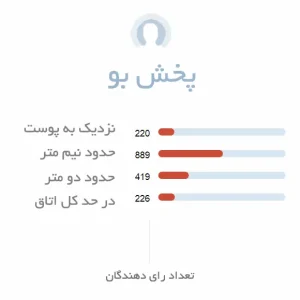 میزان پخش بوی ادکلن مردانه ال اینستنت پور هوم گرلن