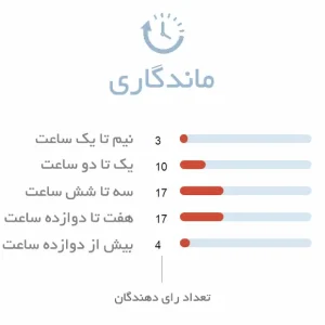 ماندگاری بالای ادکلن زنانه Loewe Aura
